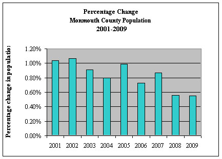 Percentage Change Chart -Monmouth County Population