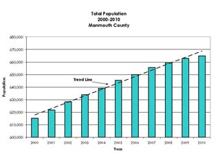 Total Population Chart increases Total Population Chart increases